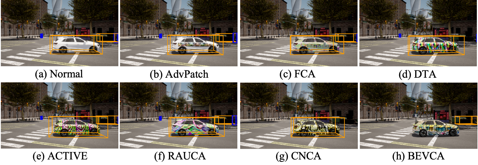 Simulation comparison showing normal paint, AdvPatch, FCA, DTA, ACTIVE, RAUCA, CNCA and BEVCA, with corresponding 3D detection results
