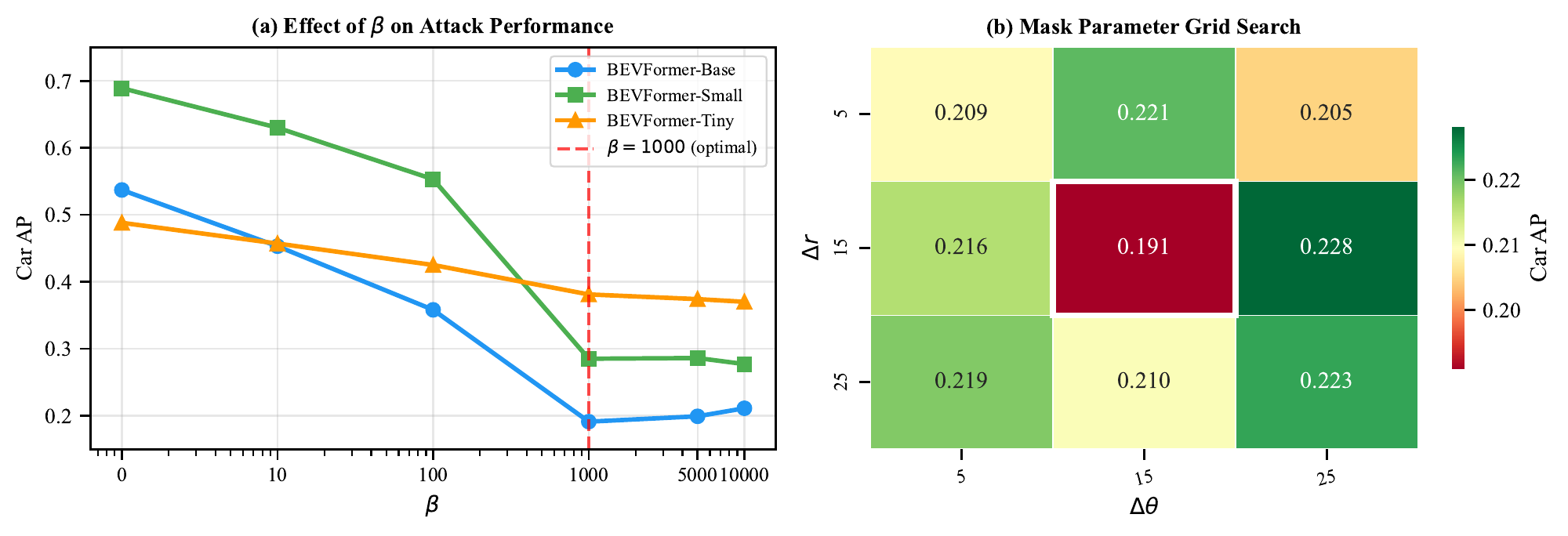 Left: AP versus TV weight beta for BEVFormer base, small and tiny. Right: mask parameter grid with lowest AP 0.191 at delta r and delta theta equal to 15.