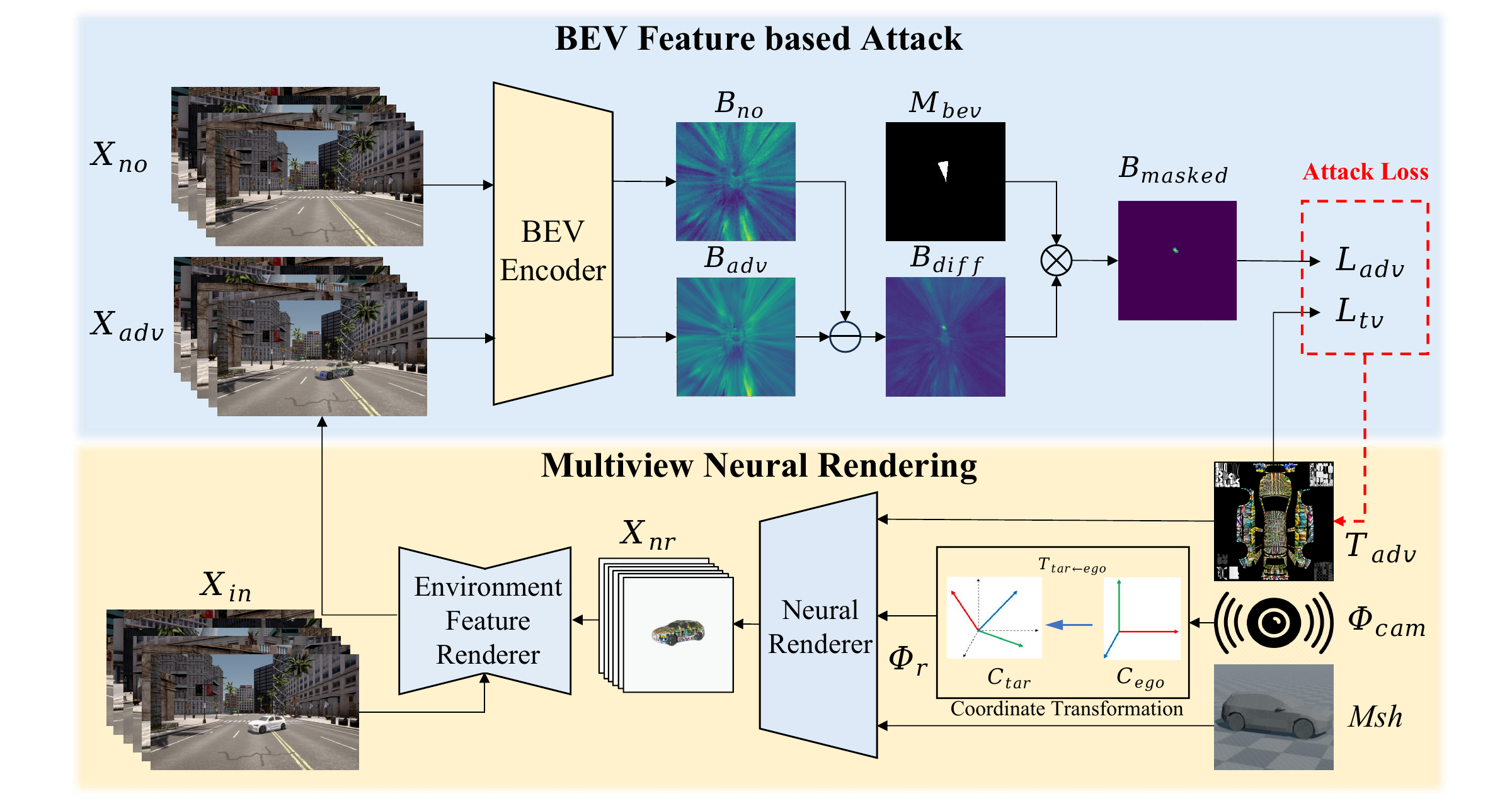 BEVCA framework: multi-view neural rendering and mask-enhanced BEV feature attack